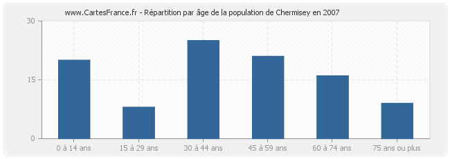 Répartition par âge de la population de Chermisey en 2007