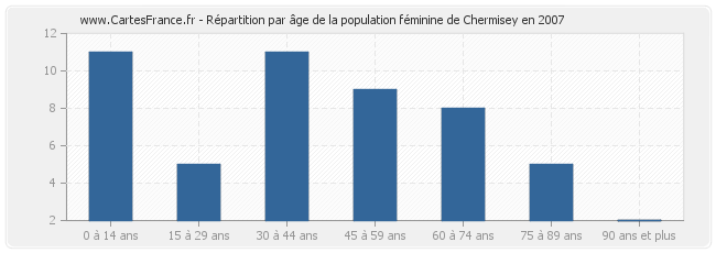 Répartition par âge de la population féminine de Chermisey en 2007