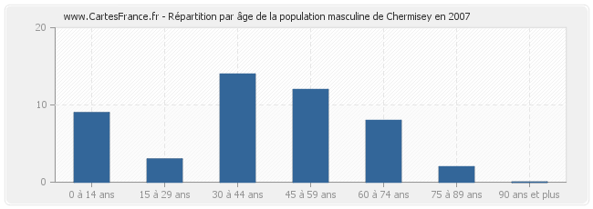 Répartition par âge de la population masculine de Chermisey en 2007