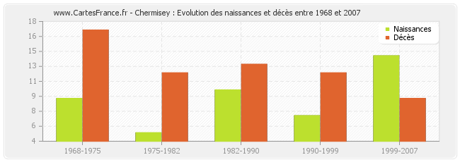 Chermisey : Evolution des naissances et décès entre 1968 et 2007