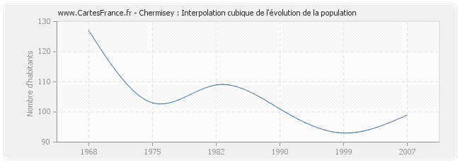 Chermisey : Interpolation cubique de l'évolution de la population