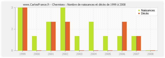 Chermisey : Nombre de naissances et décès de 1999 à 2008