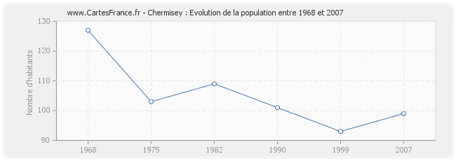Population Chermisey