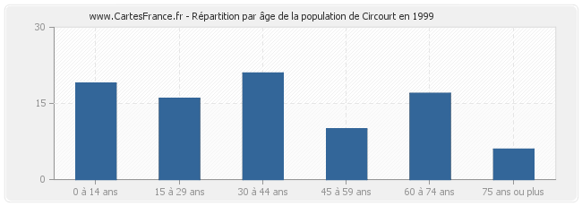Répartition par âge de la population de Circourt en 1999