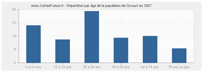 Répartition par âge de la population de Circourt en 2007