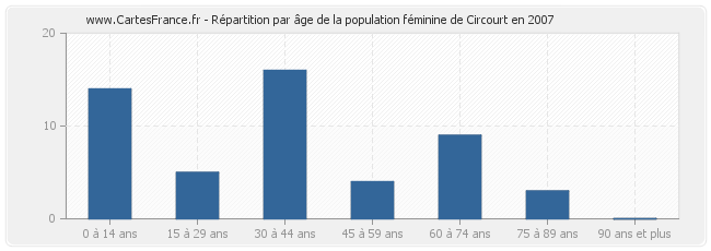 Répartition par âge de la population féminine de Circourt en 2007