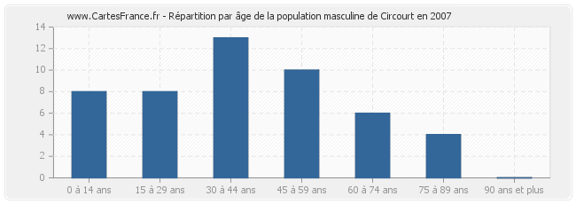 Répartition par âge de la population masculine de Circourt en 2007