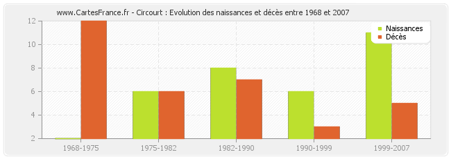 Circourt : Evolution des naissances et décès entre 1968 et 2007