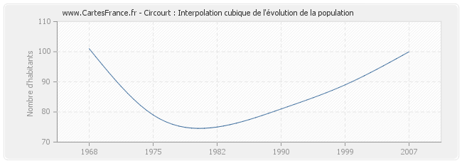 Circourt : Interpolation cubique de l'évolution de la population