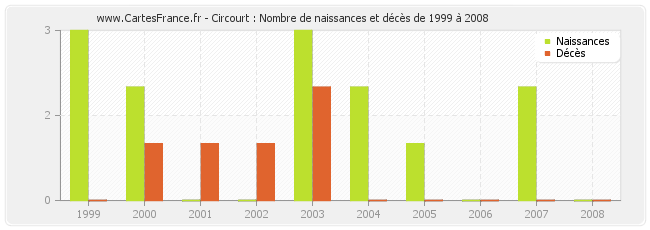 Circourt : Nombre de naissances et décès de 1999 à 2008