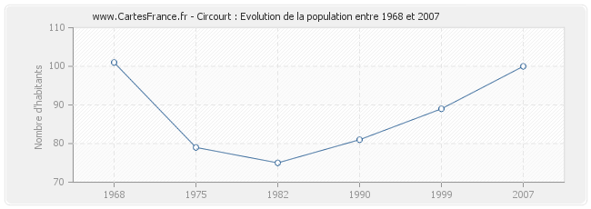 Population Circourt