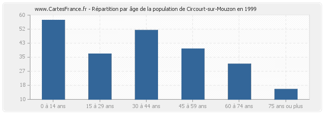 Répartition par âge de la population de Circourt-sur-Mouzon en 1999