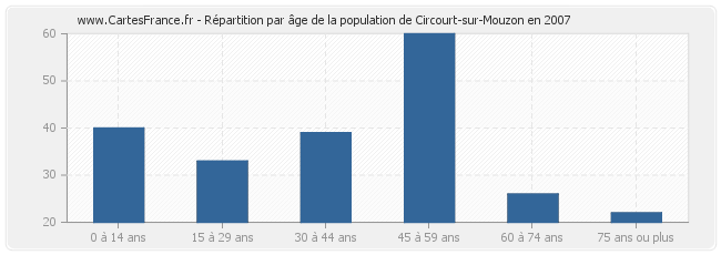 Répartition par âge de la population de Circourt-sur-Mouzon en 2007