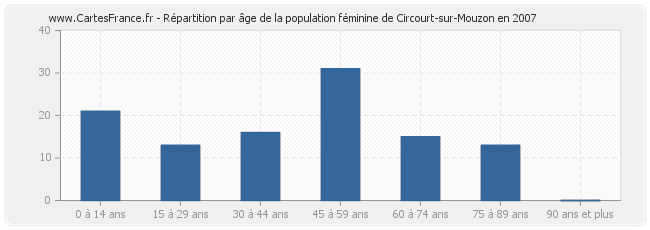 Répartition par âge de la population féminine de Circourt-sur-Mouzon en 2007