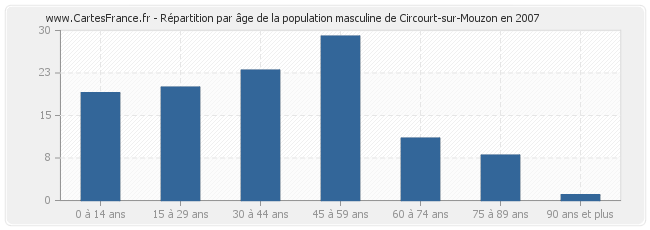 Répartition par âge de la population masculine de Circourt-sur-Mouzon en 2007