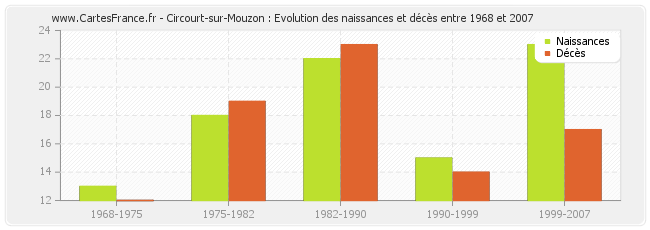 Circourt-sur-Mouzon : Evolution des naissances et décès entre 1968 et 2007