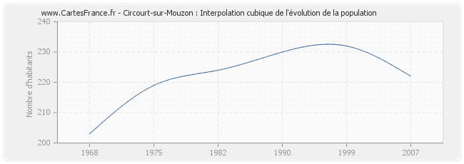 Circourt-sur-Mouzon : Interpolation cubique de l'évolution de la population