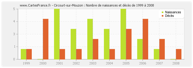 Circourt-sur-Mouzon : Nombre de naissances et décès de 1999 à 2008