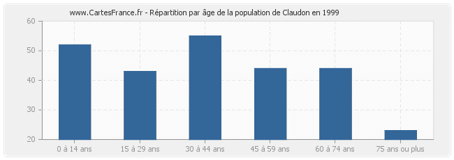 Répartition par âge de la population de Claudon en 1999