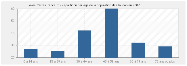 Répartition par âge de la population de Claudon en 2007