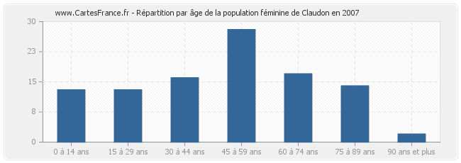 Répartition par âge de la population féminine de Claudon en 2007