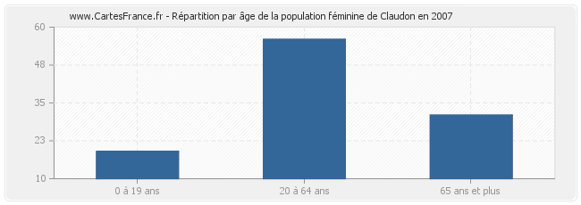 Répartition par âge de la population féminine de Claudon en 2007