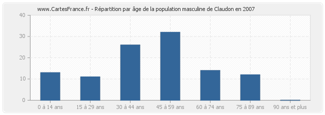 Répartition par âge de la population masculine de Claudon en 2007