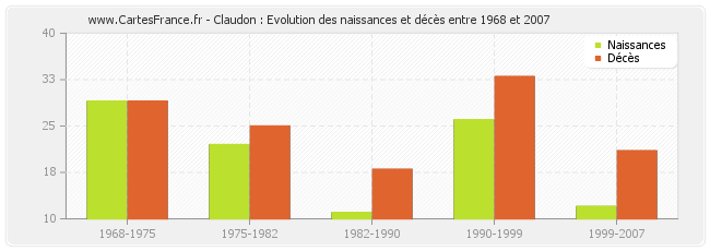 Claudon : Evolution des naissances et décès entre 1968 et 2007