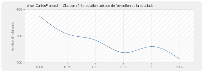 Claudon : Interpolation cubique de l'évolution de la population