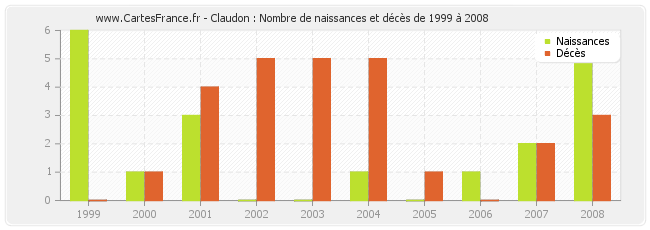 Claudon : Nombre de naissances et décès de 1999 à 2008
