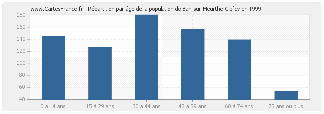 Répartition par âge de la population de Ban-sur-Meurthe-Clefcy en 1999
