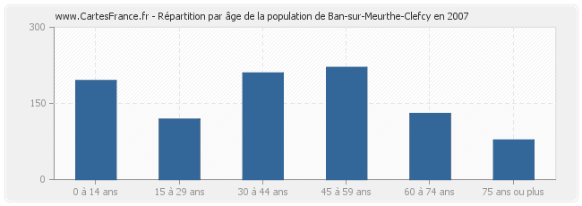Répartition par âge de la population de Ban-sur-Meurthe-Clefcy en 2007