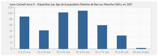 Répartition par âge de la population féminine de Ban-sur-Meurthe-Clefcy en 2007