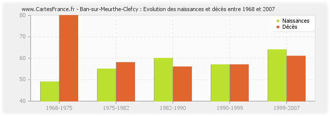 Ban-sur-Meurthe-Clefcy : Evolution des naissances et décès entre 1968 et 2007