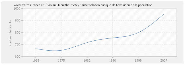 Ban-sur-Meurthe-Clefcy : Interpolation cubique de l'évolution de la population