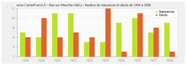 Ban-sur-Meurthe-Clefcy : Nombre de naissances et décès de 1999 à 2008