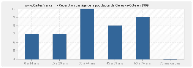 Répartition par âge de la population de Clérey-la-Côte en 1999