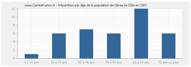 Répartition par âge de la population de Clérey-la-Côte en 2007