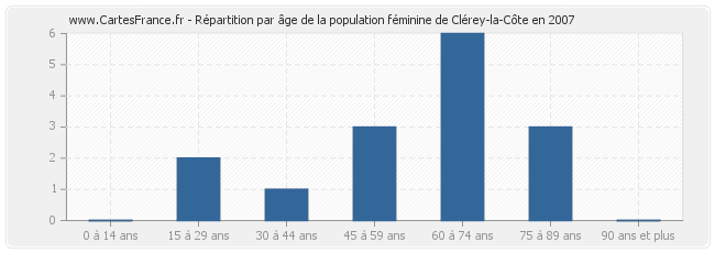 Répartition par âge de la population féminine de Clérey-la-Côte en 2007