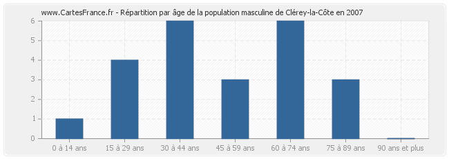 Répartition par âge de la population masculine de Clérey-la-Côte en 2007