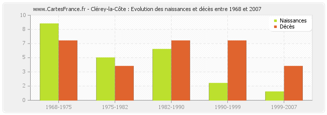 Clérey-la-Côte : Evolution des naissances et décès entre 1968 et 2007