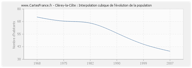 Clérey-la-Côte : Interpolation cubique de l'évolution de la population