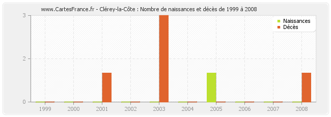 Clérey-la-Côte : Nombre de naissances et décès de 1999 à 2008