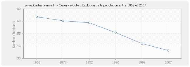 Population Clérey-la-Côte