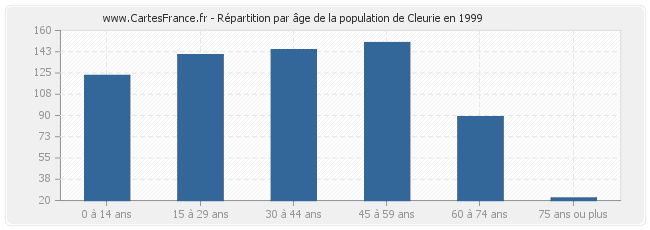 Répartition par âge de la population de Cleurie en 1999