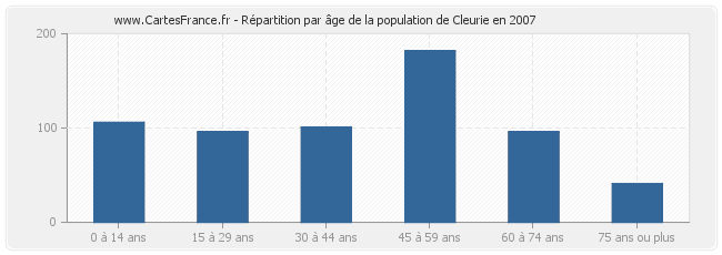 Répartition par âge de la population de Cleurie en 2007