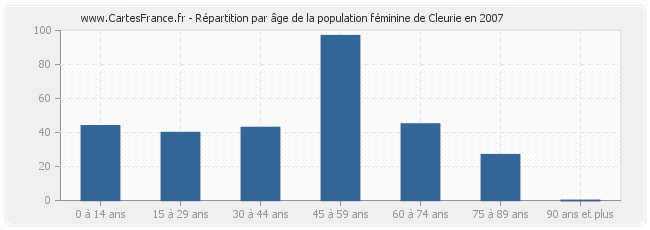 Répartition par âge de la population féminine de Cleurie en 2007