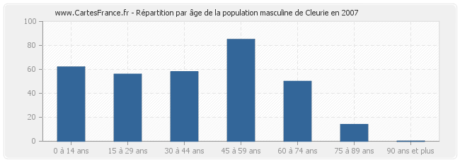 Répartition par âge de la population masculine de Cleurie en 2007