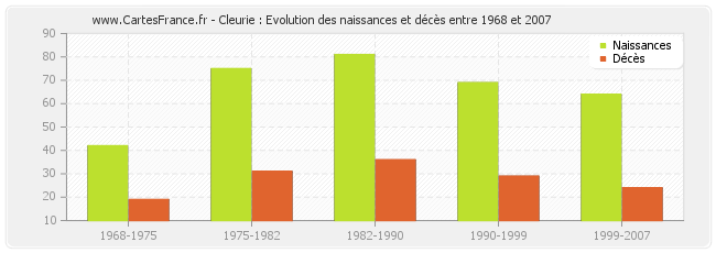 Cleurie : Evolution des naissances et décès entre 1968 et 2007