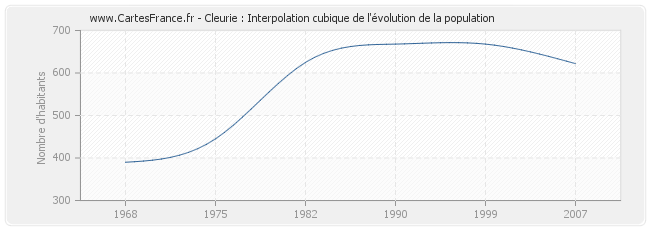Cleurie : Interpolation cubique de l'évolution de la population